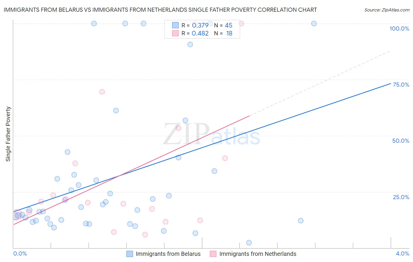 Immigrants from Belarus vs Immigrants from Netherlands Single Father Poverty