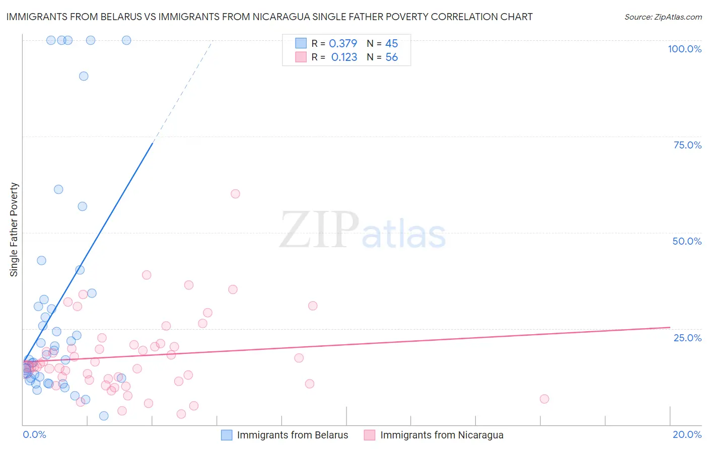 Immigrants from Belarus vs Immigrants from Nicaragua Single Father Poverty