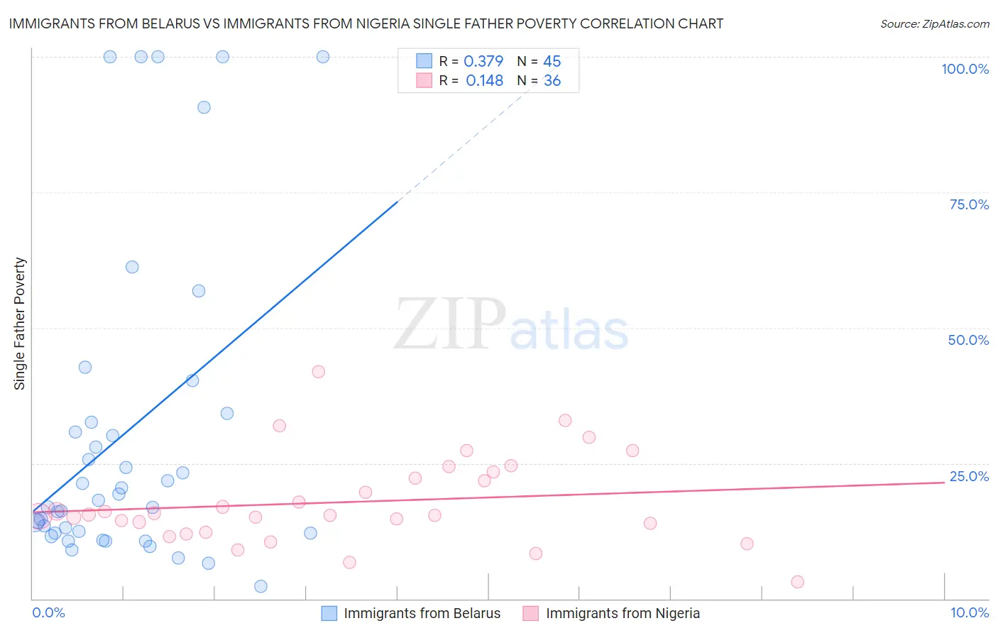 Immigrants from Belarus vs Immigrants from Nigeria Single Father Poverty