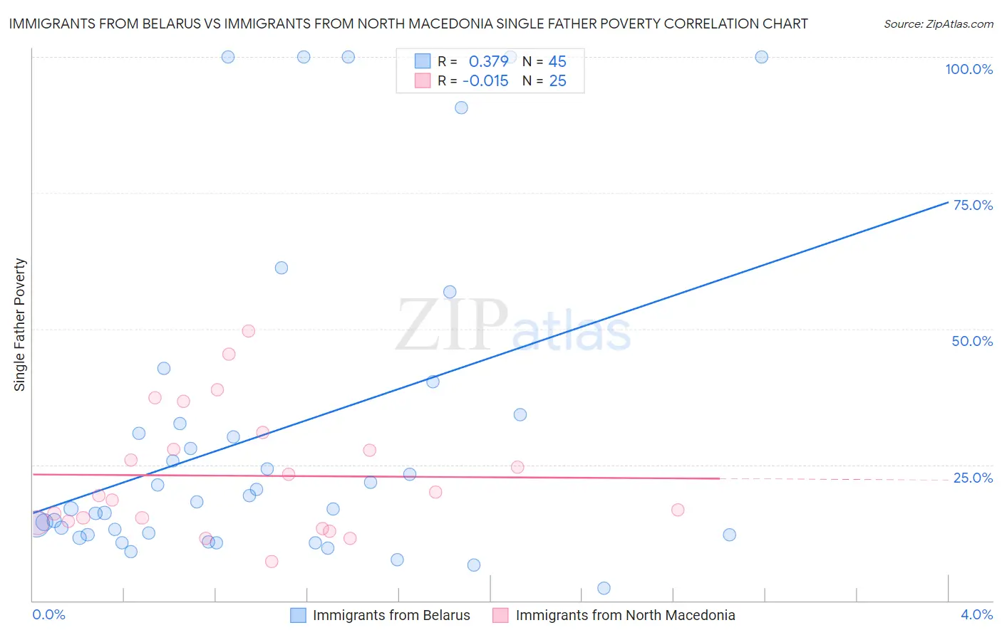 Immigrants from Belarus vs Immigrants from North Macedonia Single Father Poverty