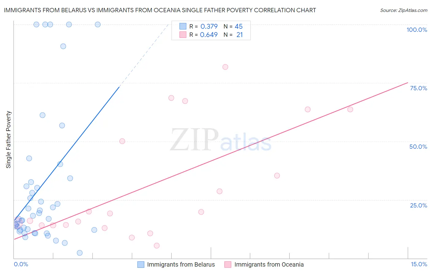 Immigrants from Belarus vs Immigrants from Oceania Single Father Poverty