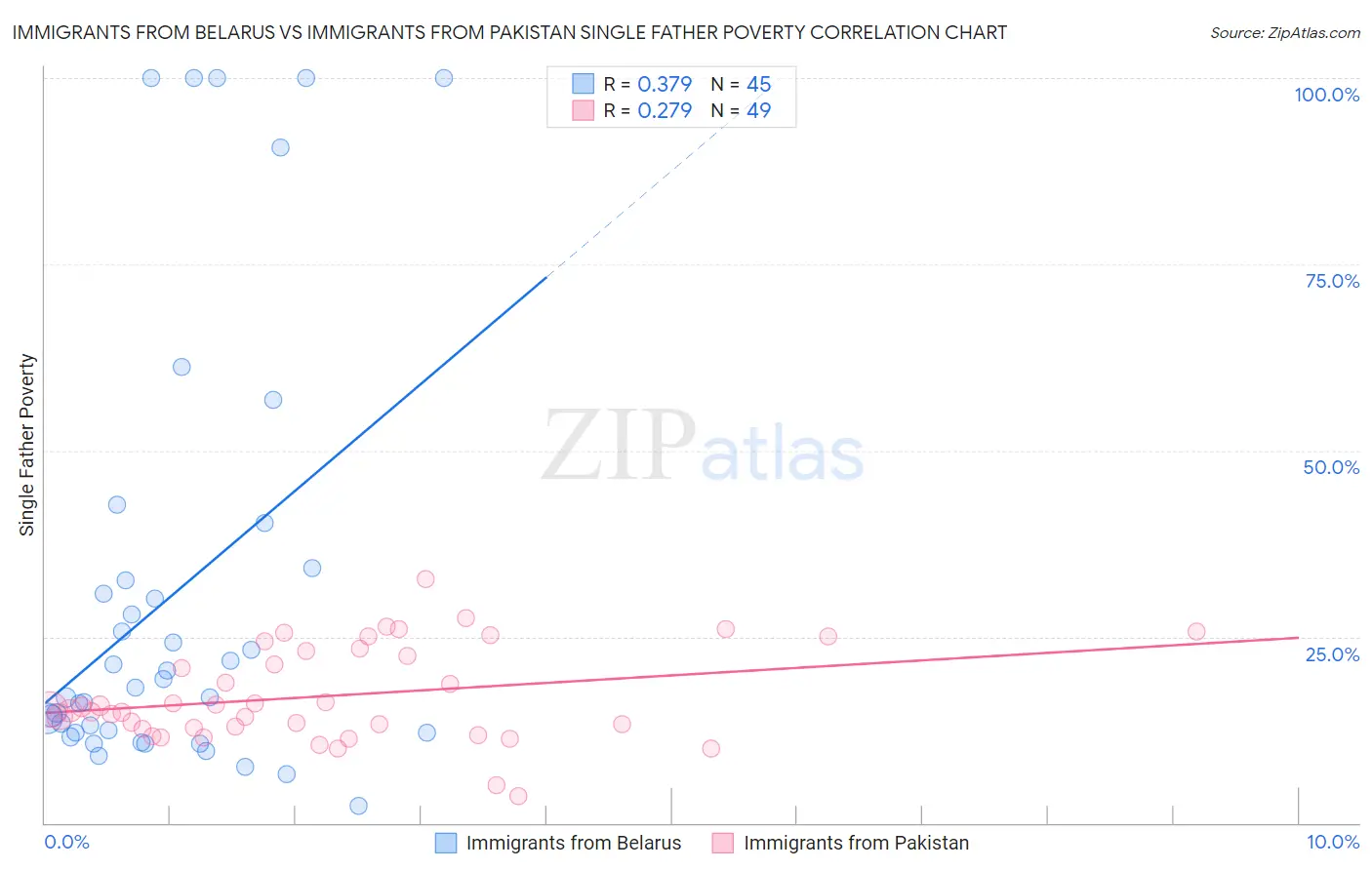 Immigrants from Belarus vs Immigrants from Pakistan Single Father Poverty