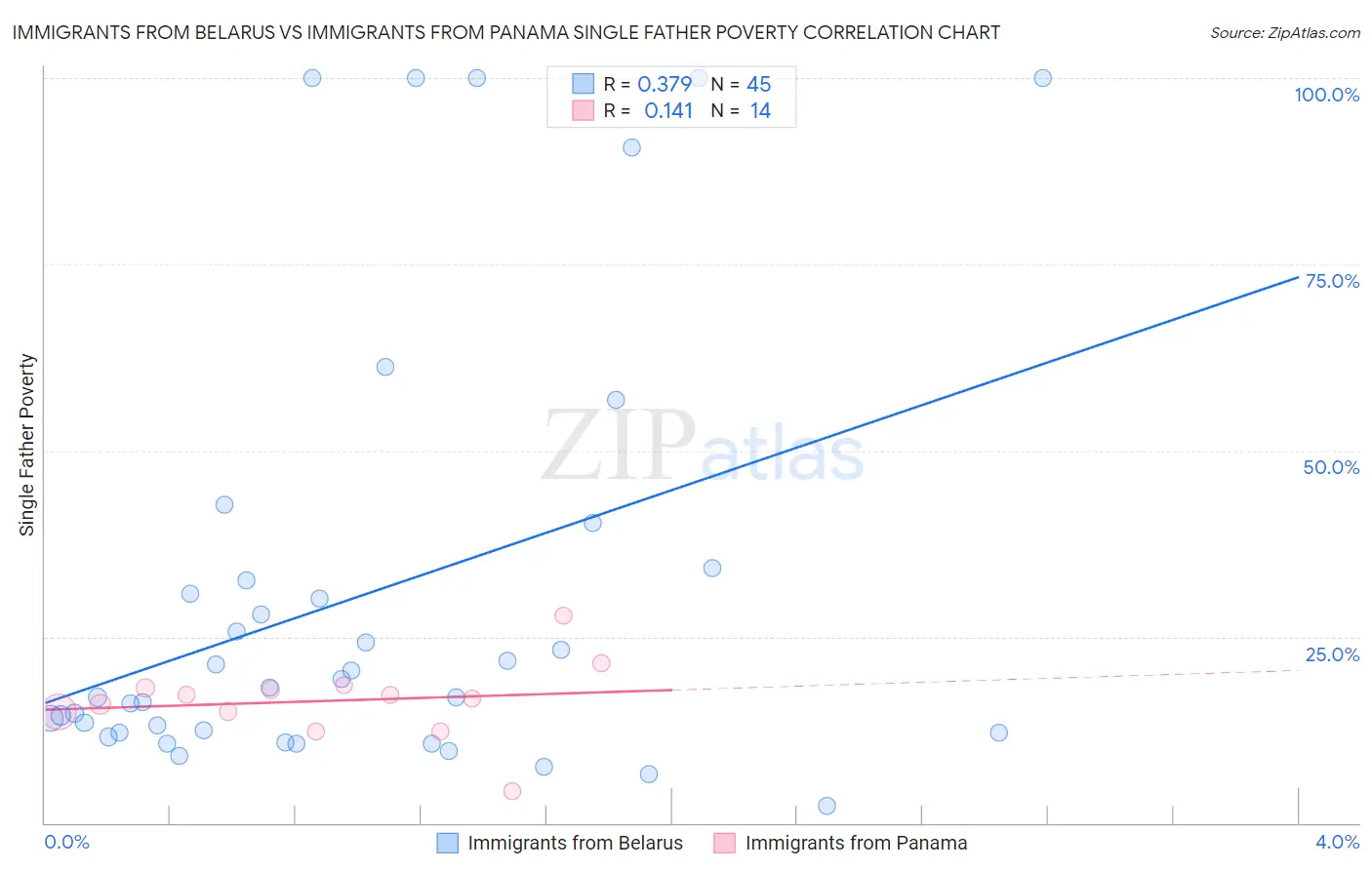Immigrants from Belarus vs Immigrants from Panama Single Father Poverty