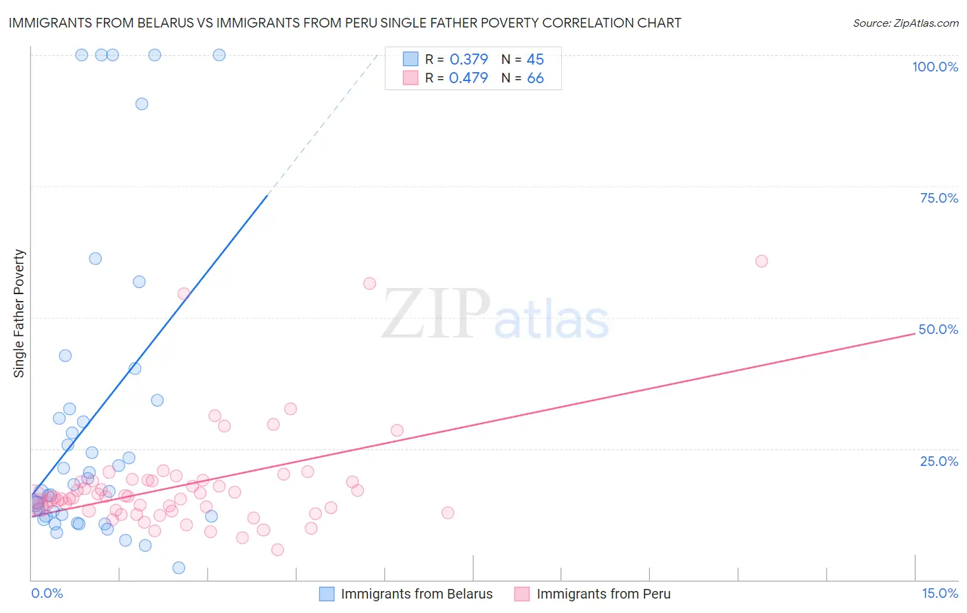 Immigrants from Belarus vs Immigrants from Peru Single Father Poverty