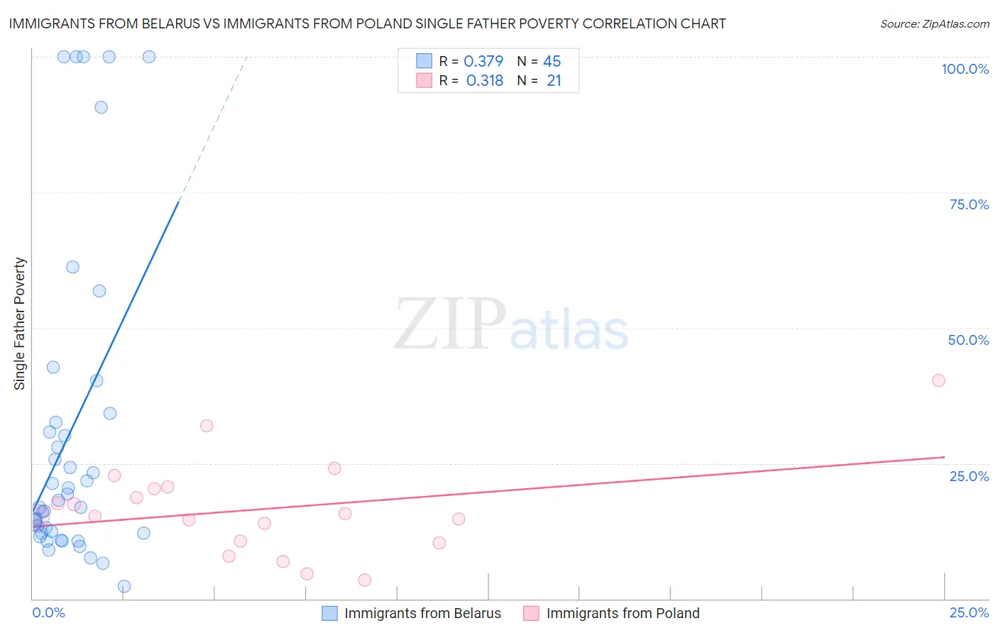 Immigrants from Belarus vs Immigrants from Poland Single Father Poverty