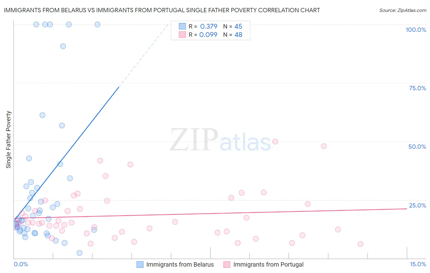 Immigrants from Belarus vs Immigrants from Portugal Single Father Poverty