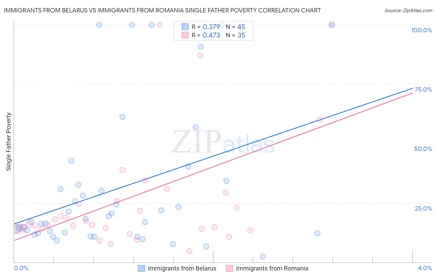 Immigrants from Belarus vs Immigrants from Romania Single Father Poverty