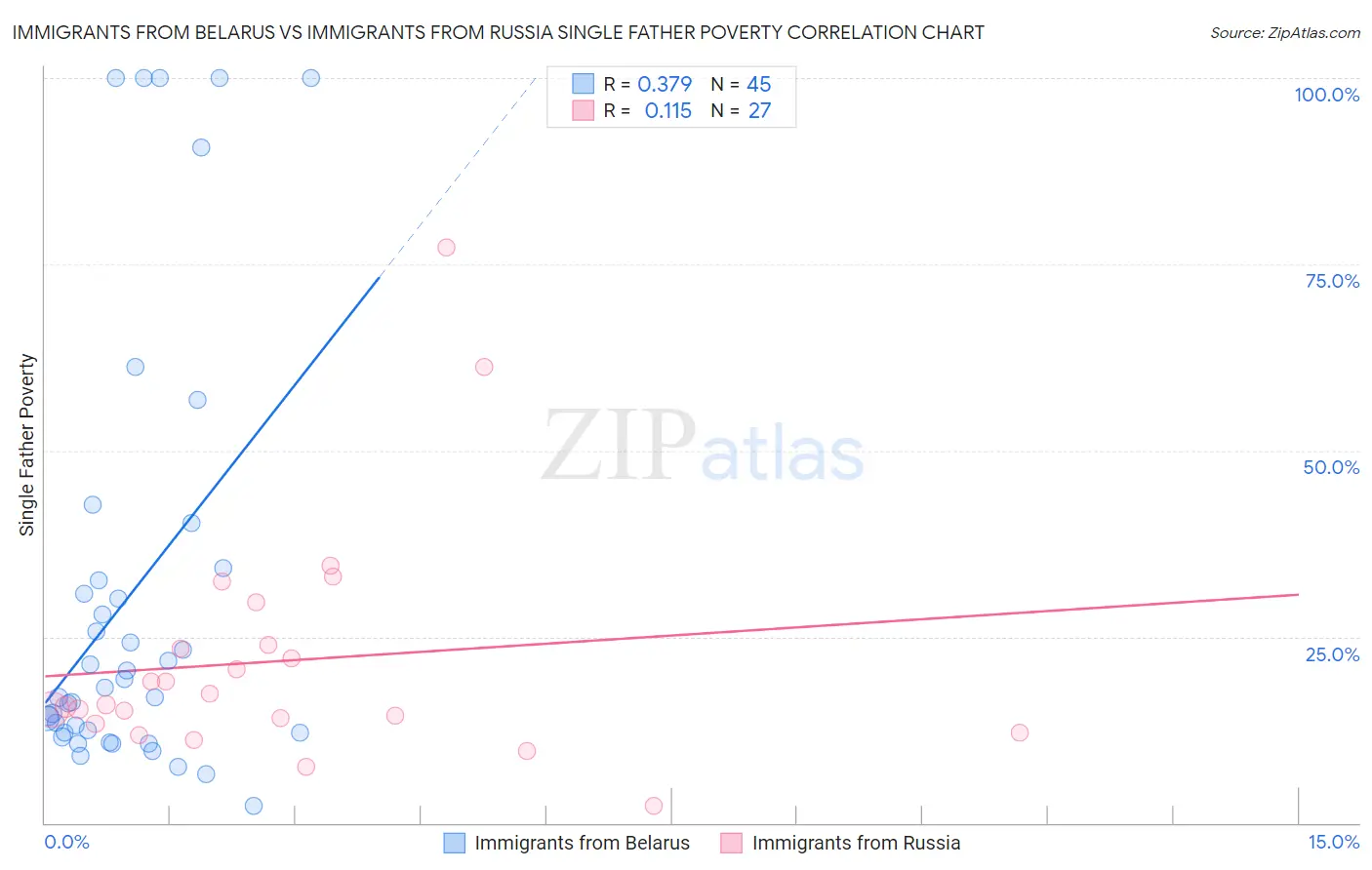 Immigrants from Belarus vs Immigrants from Russia Single Father Poverty