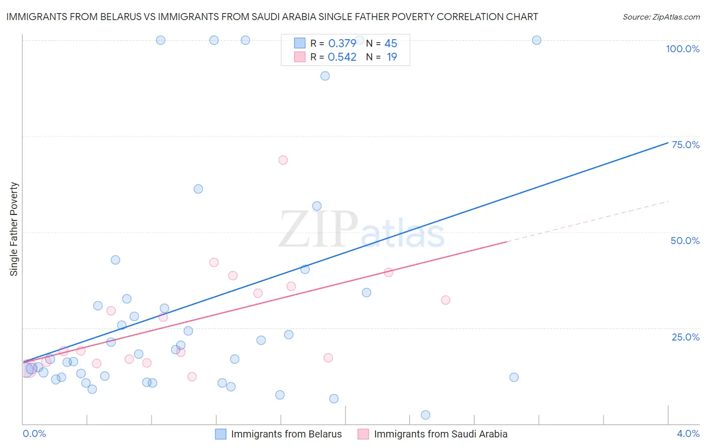 Immigrants from Belarus vs Immigrants from Saudi Arabia Single Father Poverty