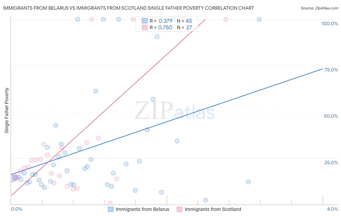 Immigrants from Belarus vs Immigrants from Scotland Single Father Poverty