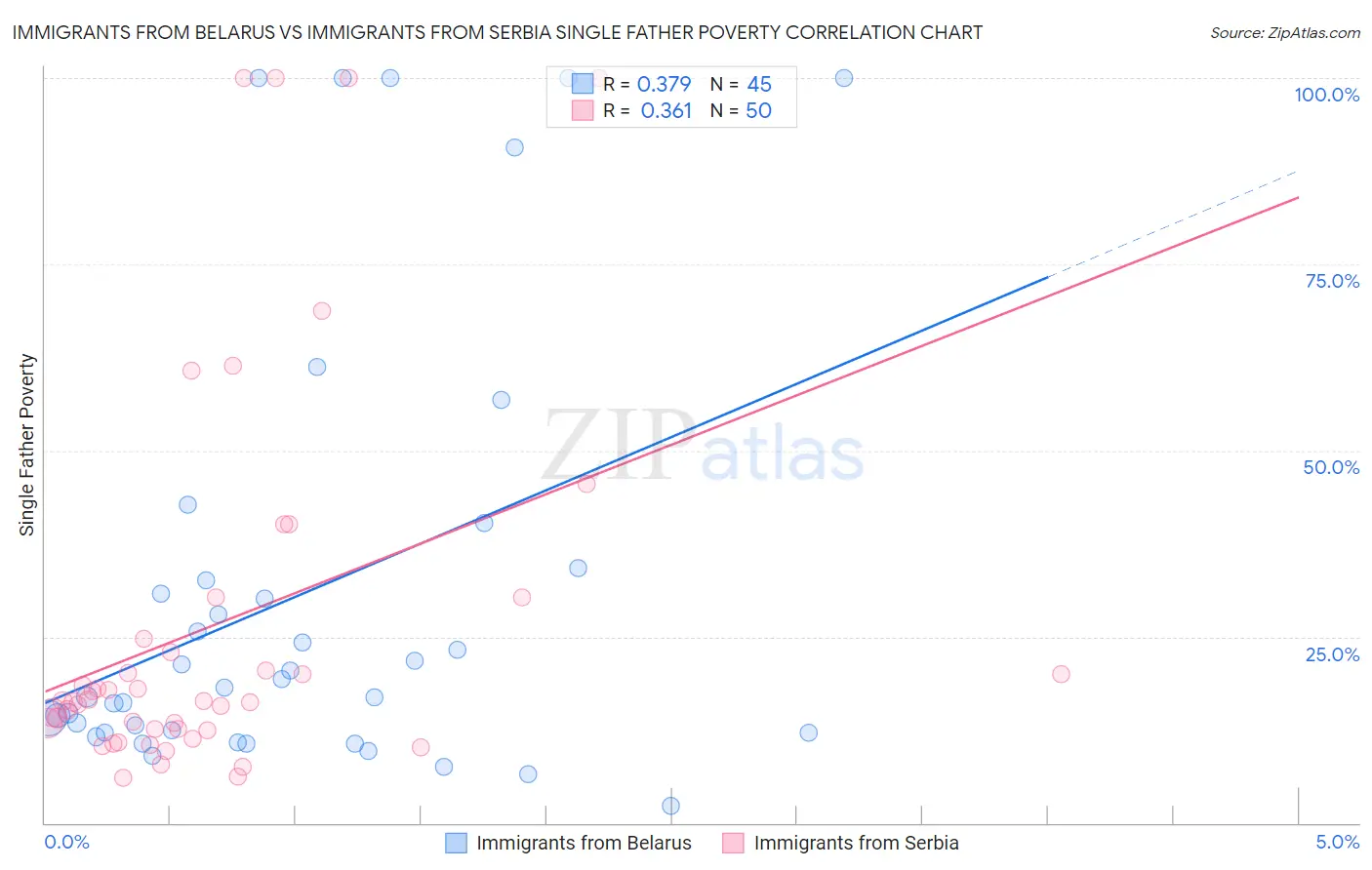 Immigrants from Belarus vs Immigrants from Serbia Single Father Poverty