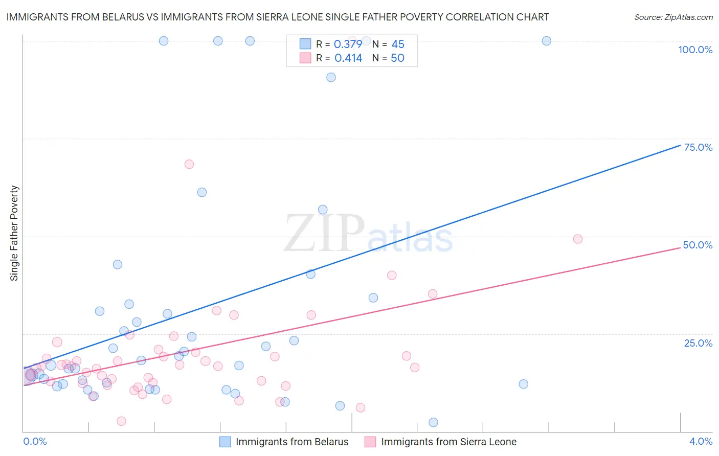 Immigrants from Belarus vs Immigrants from Sierra Leone Single Father Poverty