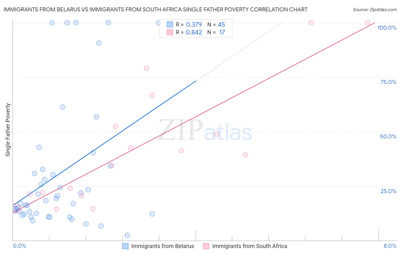 Immigrants from Belarus vs Immigrants from South Africa Single Father Poverty