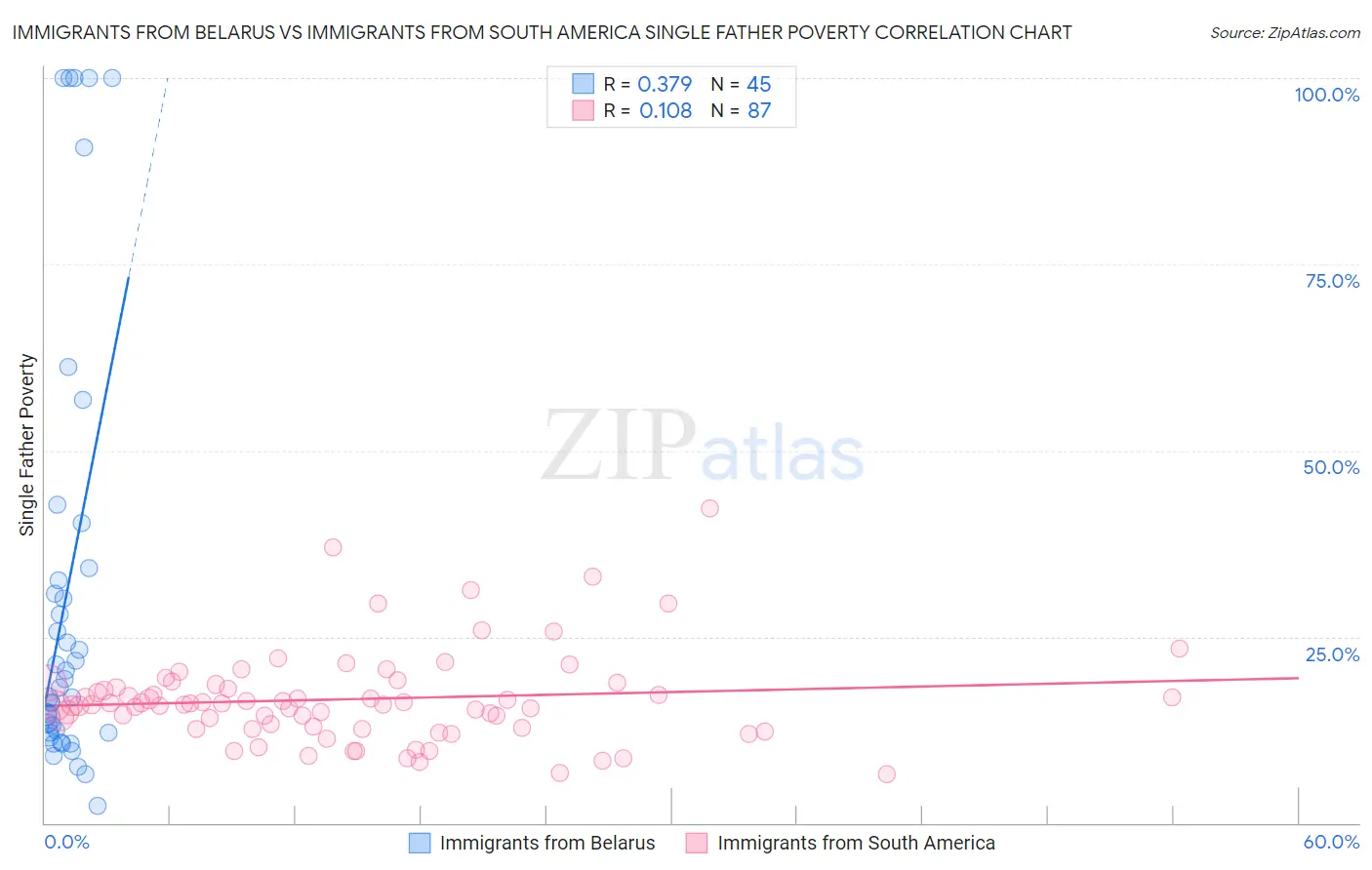 Immigrants from Belarus vs Immigrants from South America Single Father Poverty