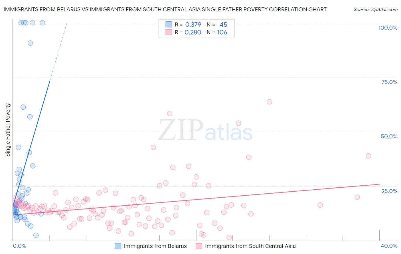 Immigrants from Belarus vs Immigrants from South Central Asia Single Father Poverty