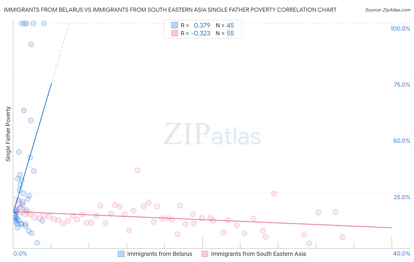 Immigrants from Belarus vs Immigrants from South Eastern Asia Single Father Poverty