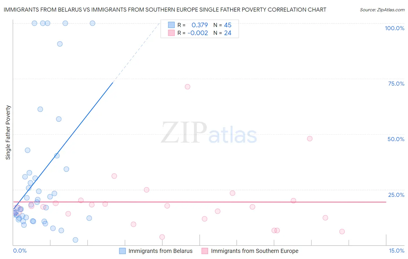 Immigrants from Belarus vs Immigrants from Southern Europe Single Father Poverty