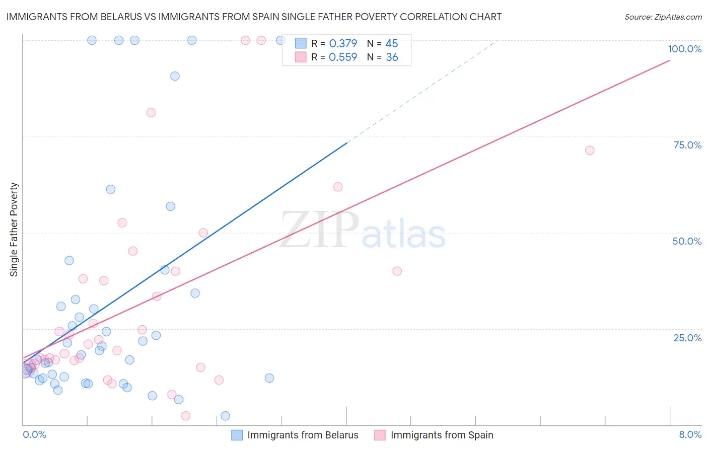 Immigrants from Belarus vs Immigrants from Spain Single Father Poverty