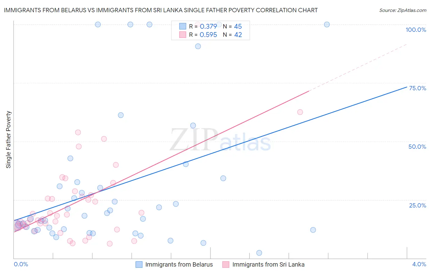 Immigrants from Belarus vs Immigrants from Sri Lanka Single Father Poverty