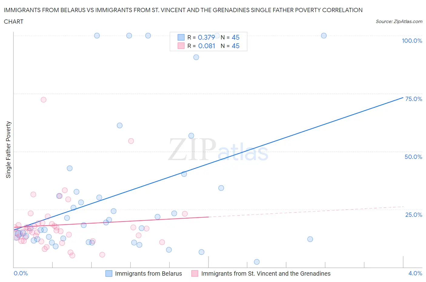 Immigrants from Belarus vs Immigrants from St. Vincent and the Grenadines Single Father Poverty