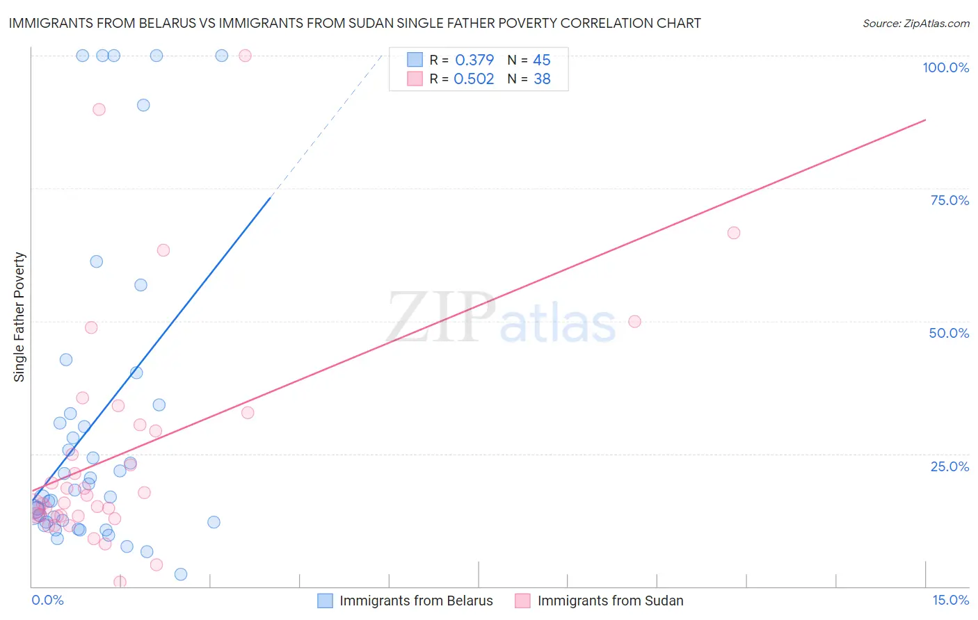 Immigrants from Belarus vs Immigrants from Sudan Single Father Poverty