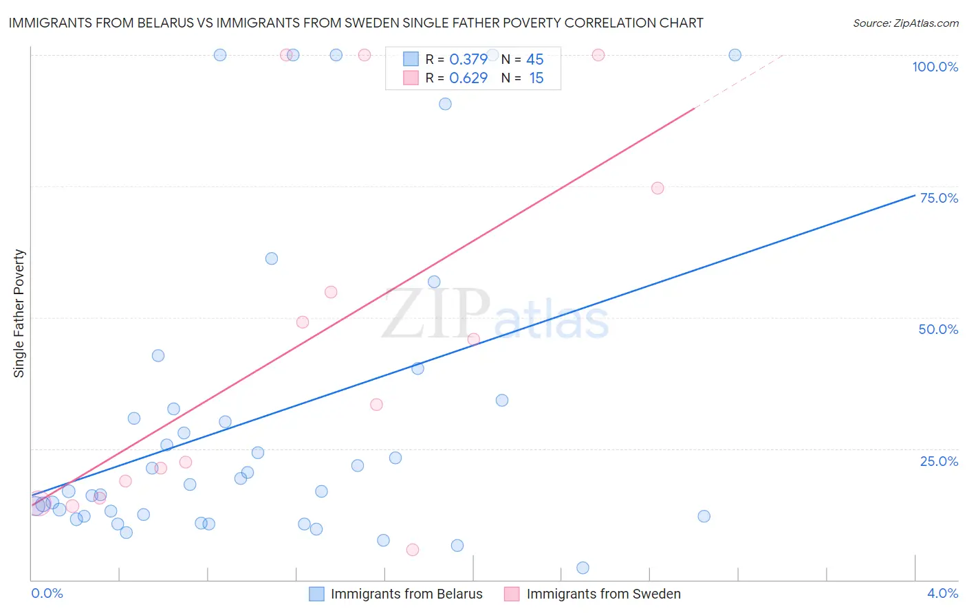 Immigrants from Belarus vs Immigrants from Sweden Single Father Poverty