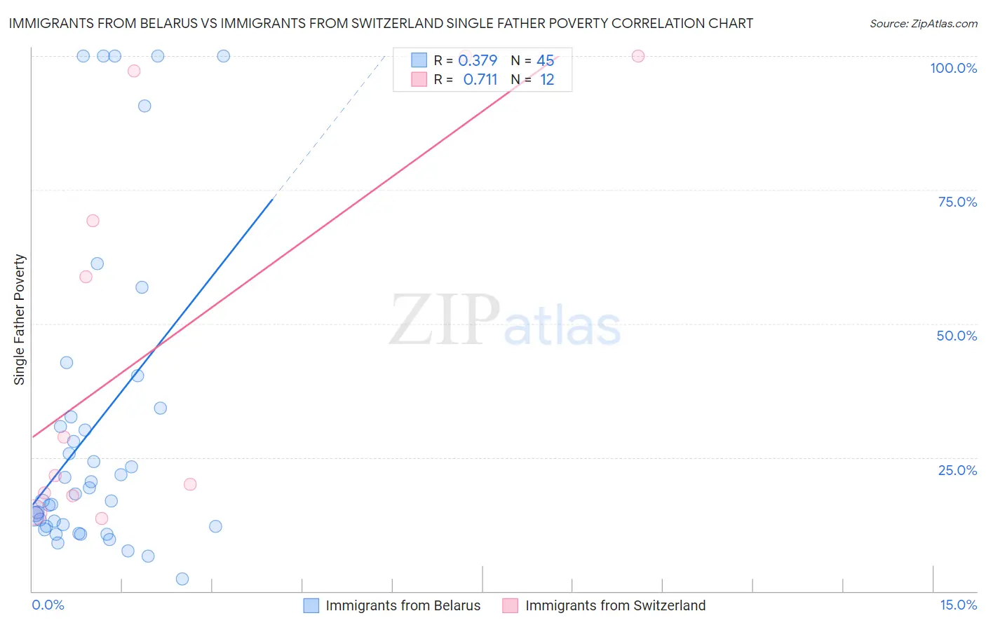 Immigrants from Belarus vs Immigrants from Switzerland Single Father Poverty