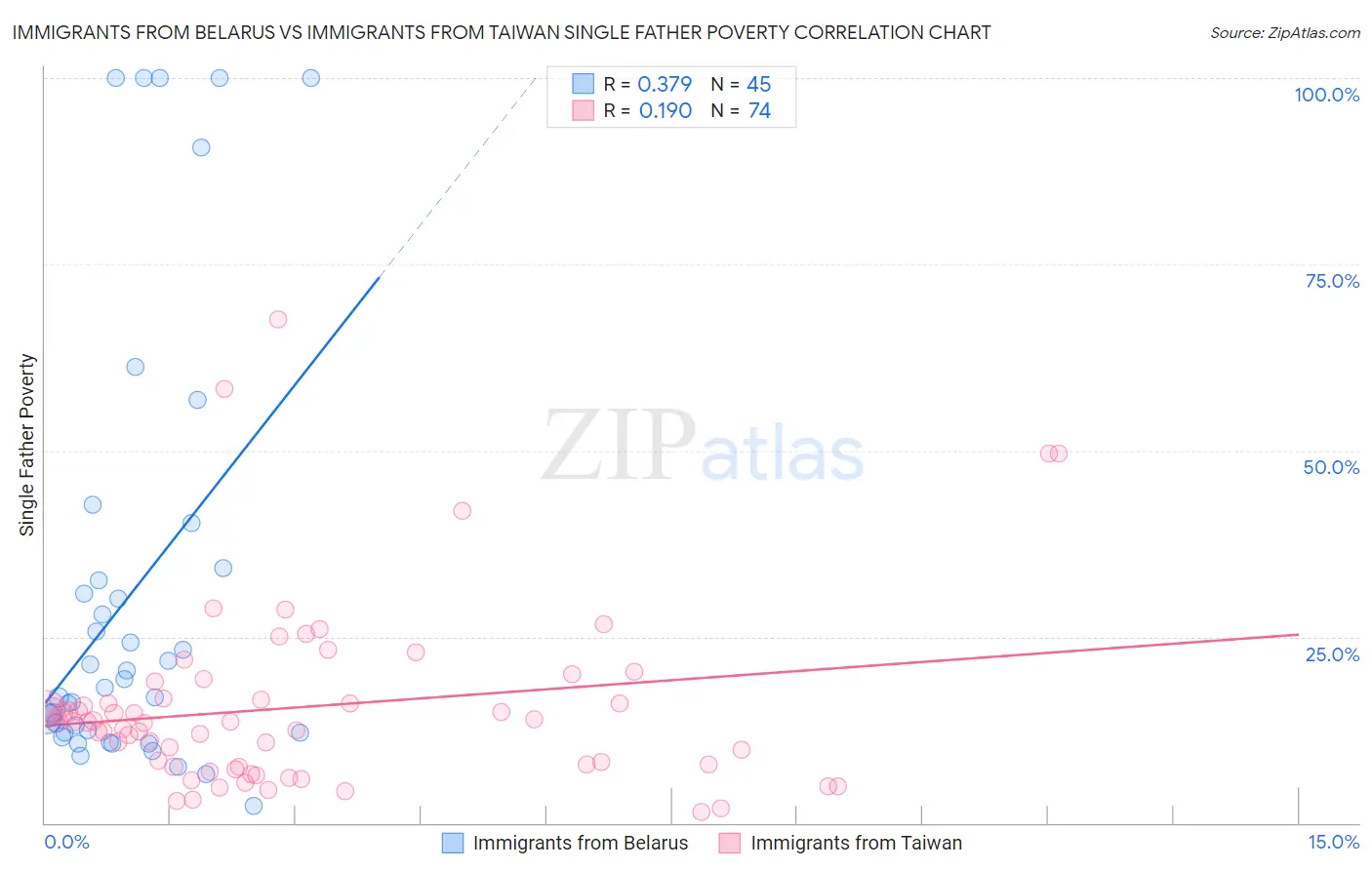 Immigrants from Belarus vs Immigrants from Taiwan Single Father Poverty