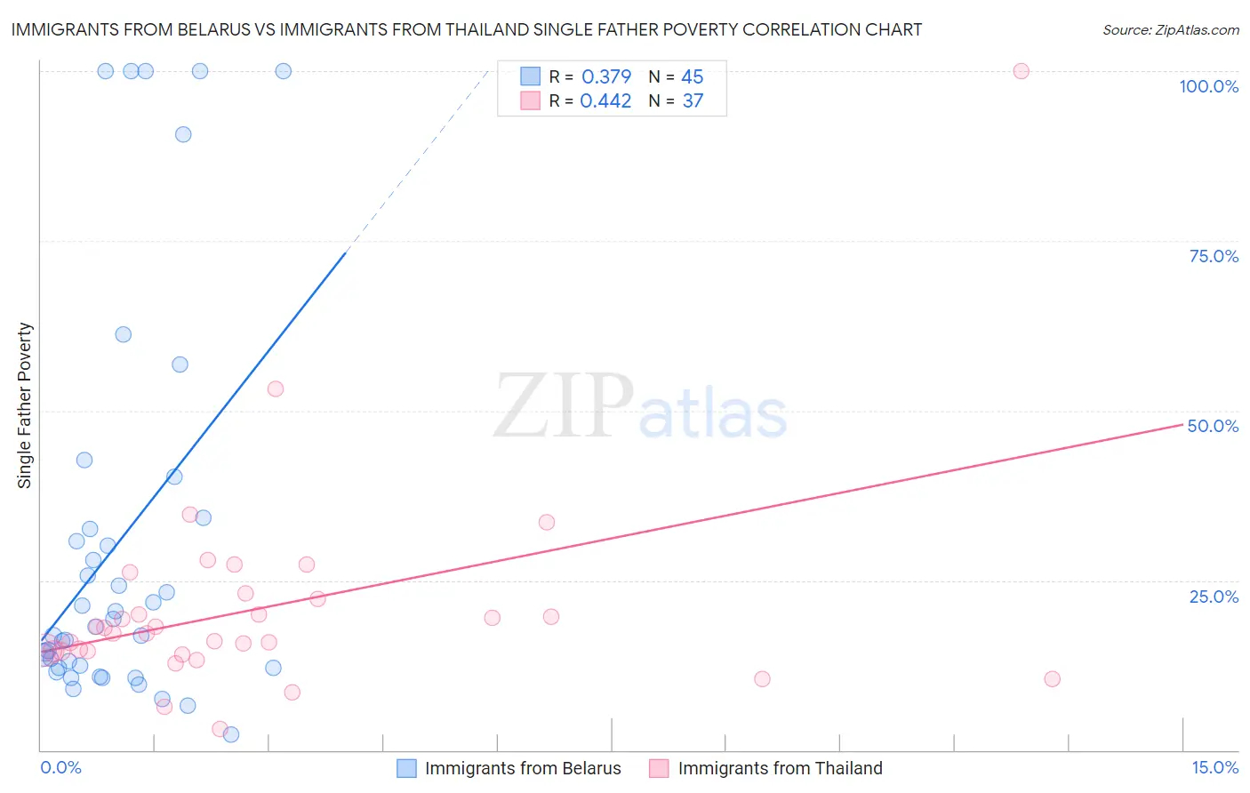 Immigrants from Belarus vs Immigrants from Thailand Single Father Poverty