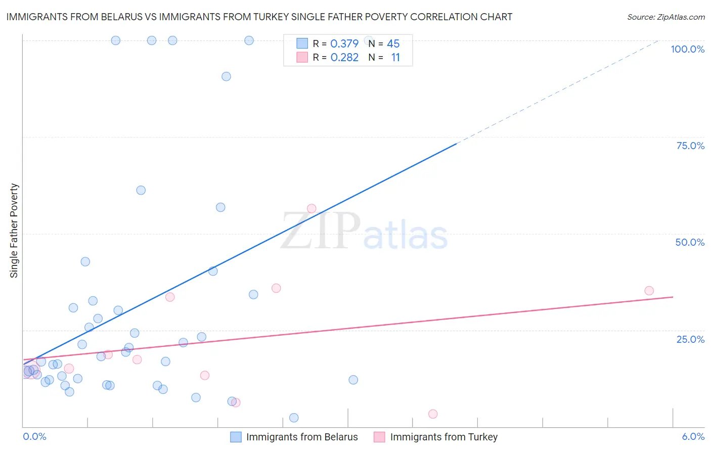 Immigrants from Belarus vs Immigrants from Turkey Single Father Poverty