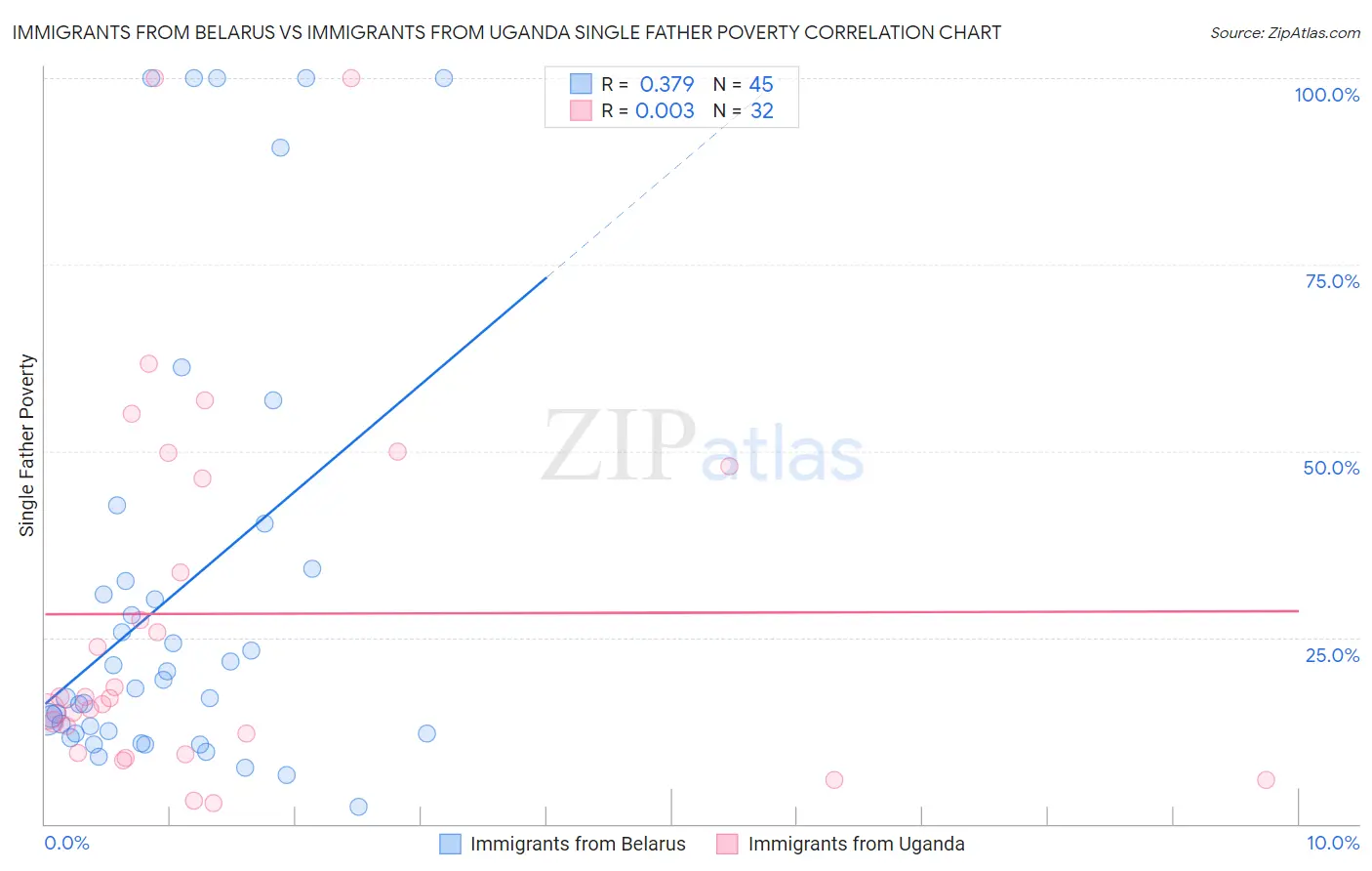 Immigrants from Belarus vs Immigrants from Uganda Single Father Poverty