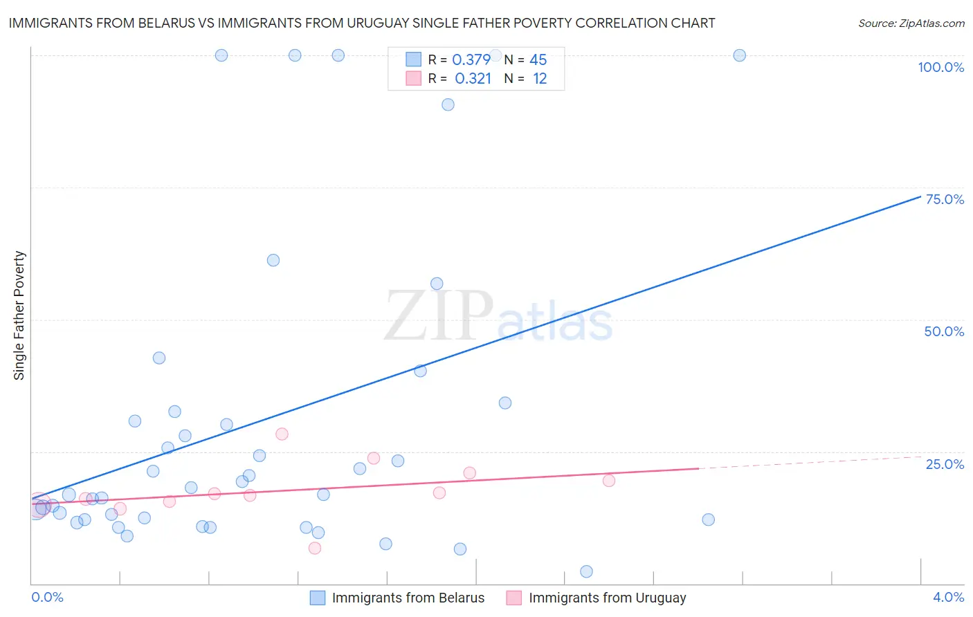Immigrants from Belarus vs Immigrants from Uruguay Single Father Poverty