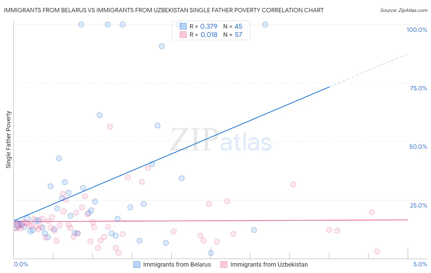 Immigrants from Belarus vs Immigrants from Uzbekistan Single Father Poverty