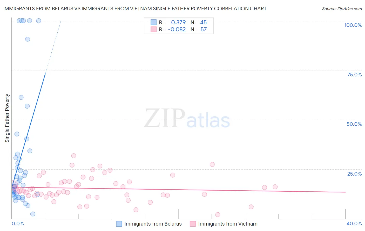 Immigrants from Belarus vs Immigrants from Vietnam Single Father Poverty