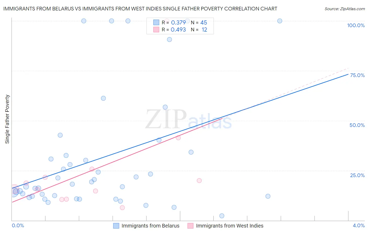 Immigrants from Belarus vs Immigrants from West Indies Single Father Poverty
