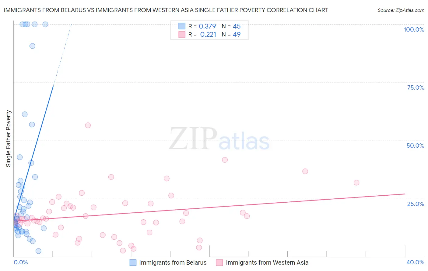 Immigrants from Belarus vs Immigrants from Western Asia Single Father Poverty