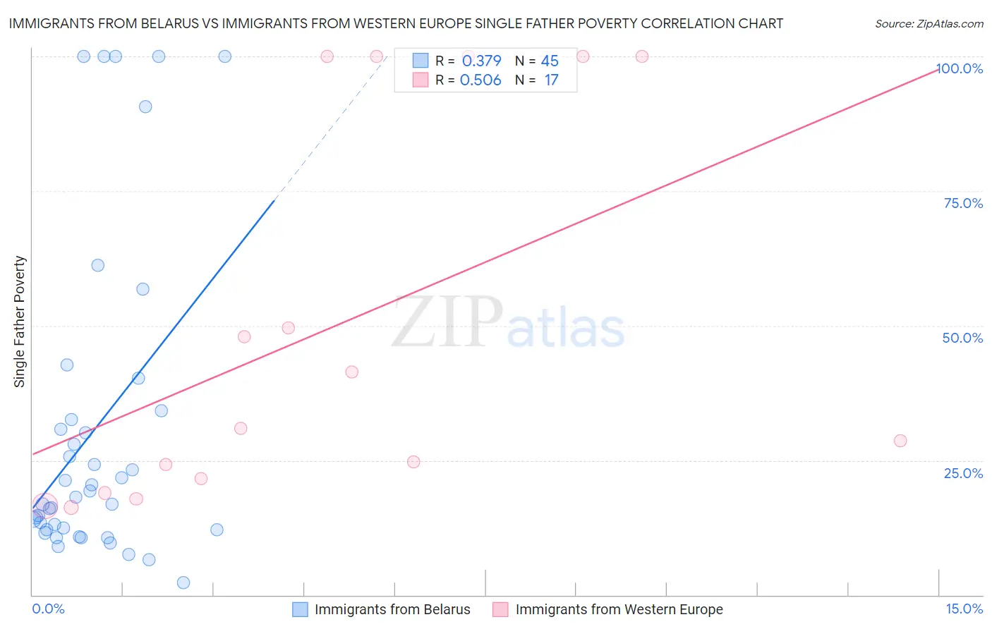 Immigrants from Belarus vs Immigrants from Western Europe Single Father Poverty