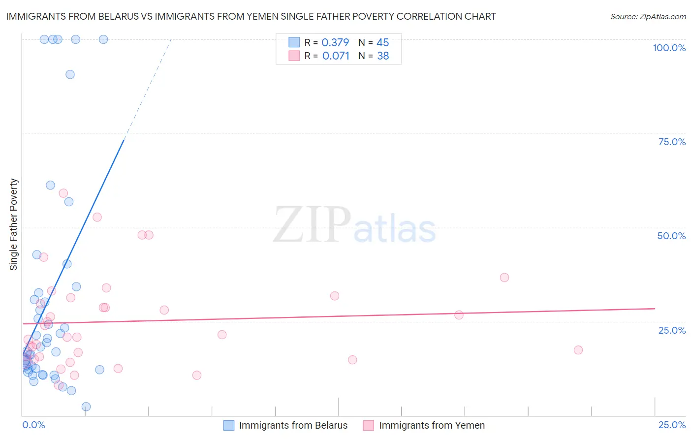 Immigrants from Belarus vs Immigrants from Yemen Single Father Poverty