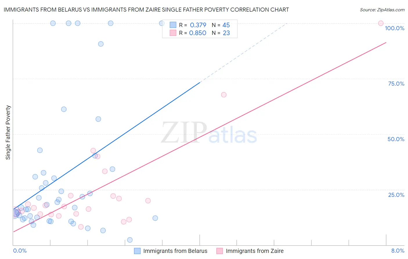 Immigrants from Belarus vs Immigrants from Zaire Single Father Poverty