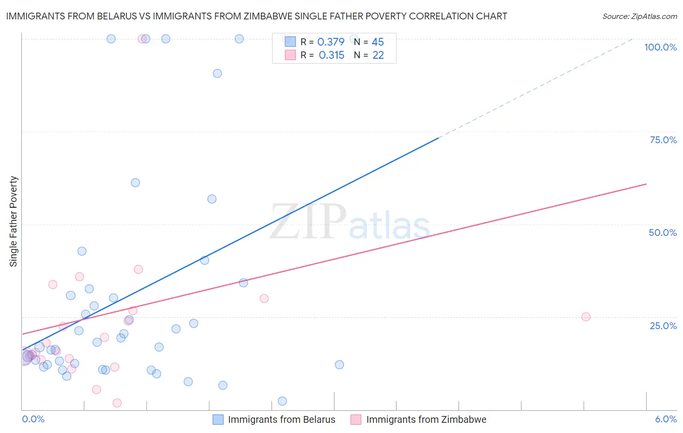 Immigrants from Belarus vs Immigrants from Zimbabwe Single Father Poverty