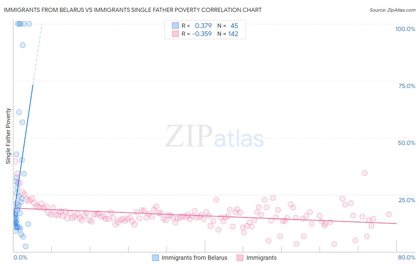 Immigrants from Belarus vs Immigrants Single Father Poverty