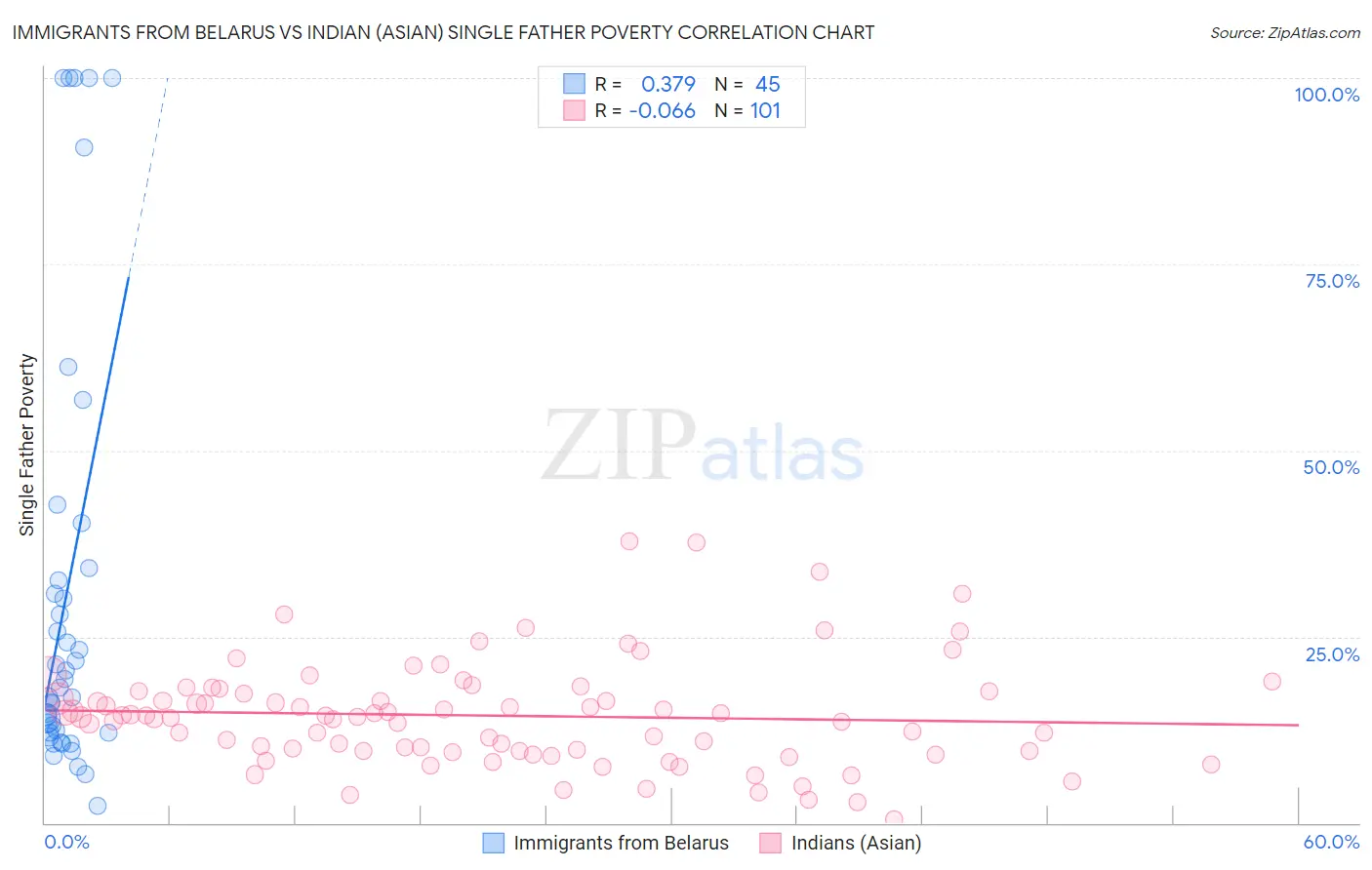 Immigrants from Belarus vs Indian (Asian) Single Father Poverty