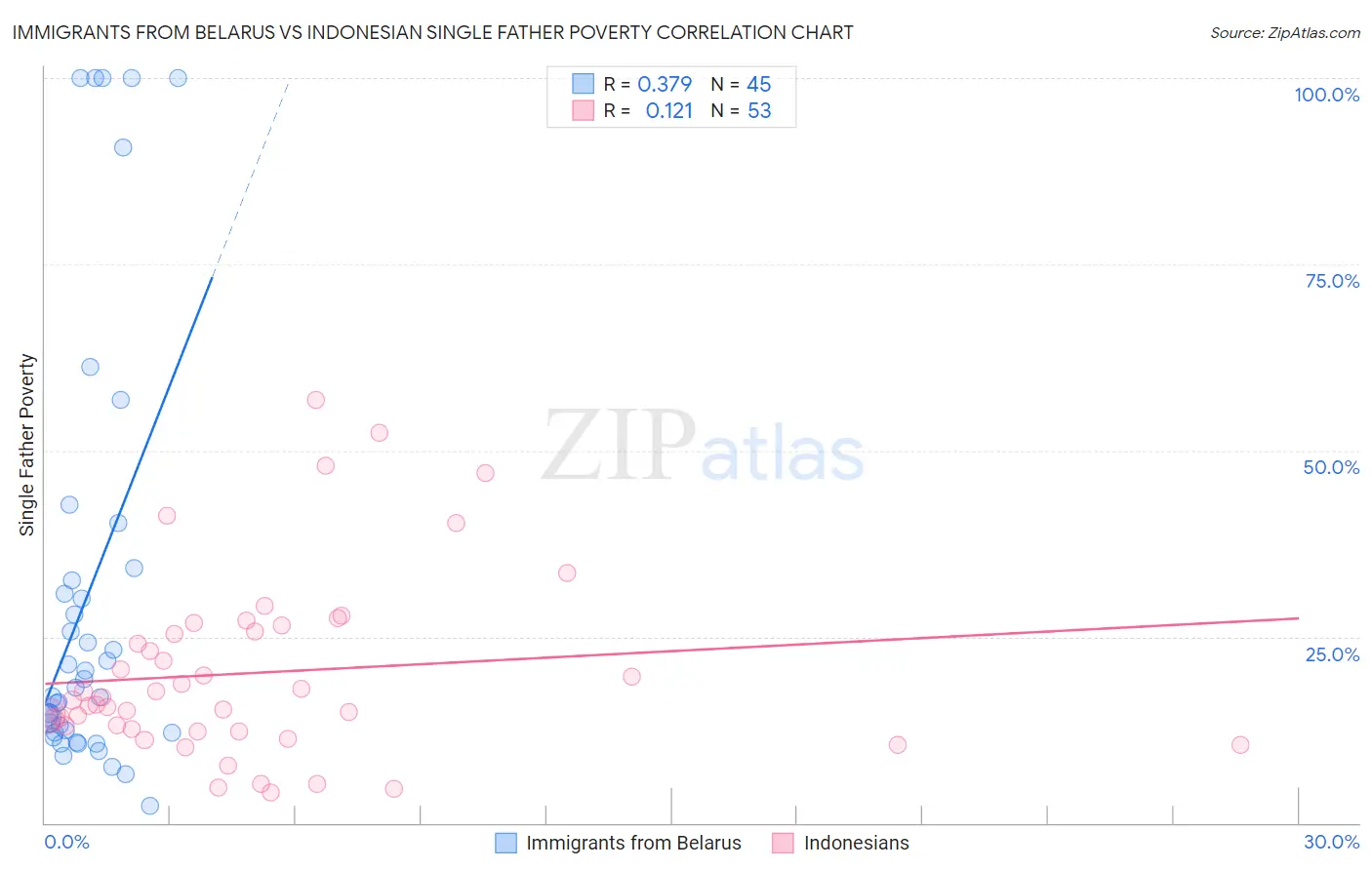 Immigrants from Belarus vs Indonesian Single Father Poverty