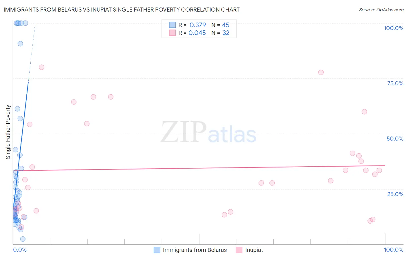 Immigrants from Belarus vs Inupiat Single Father Poverty