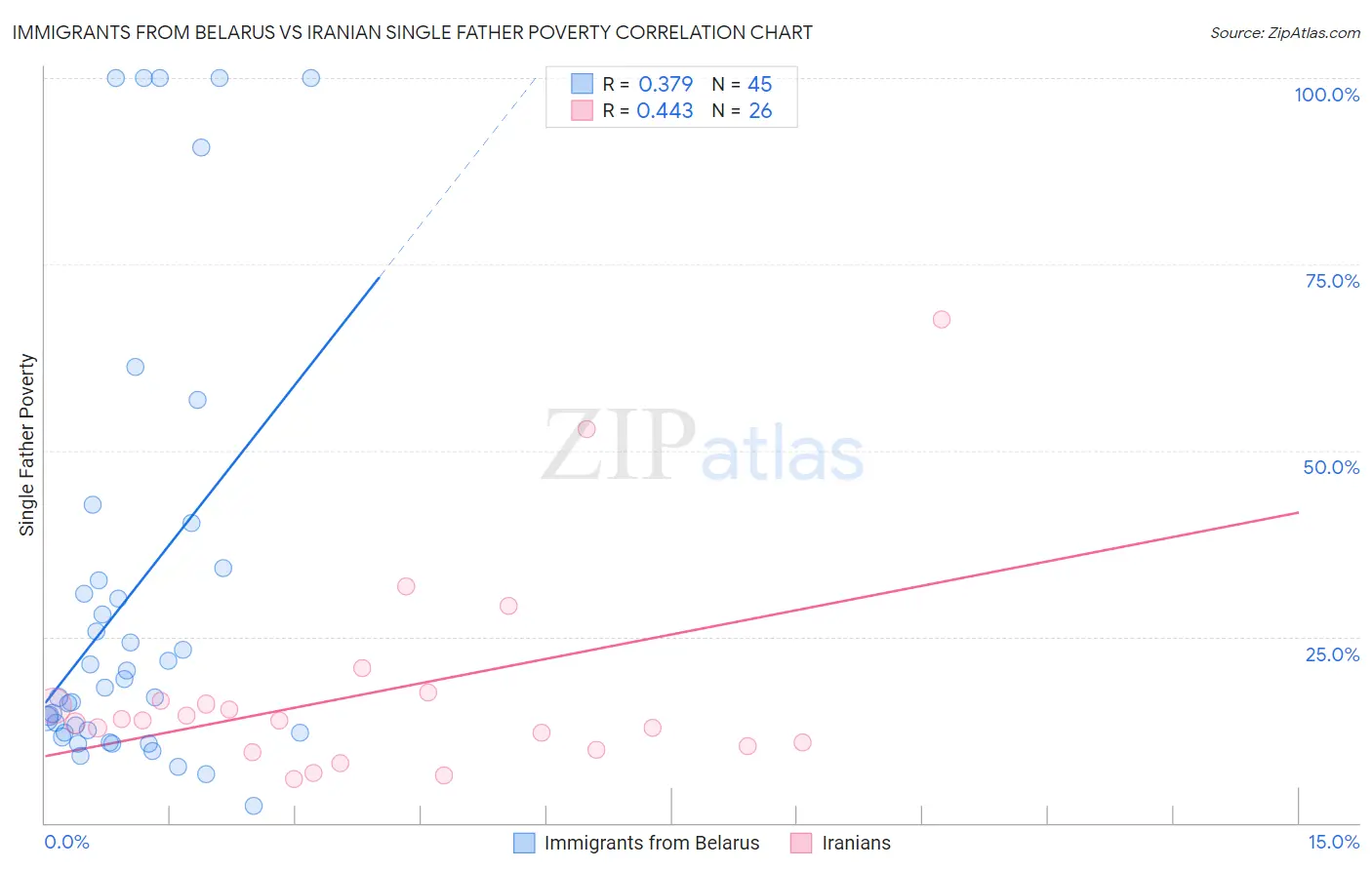 Immigrants from Belarus vs Iranian Single Father Poverty