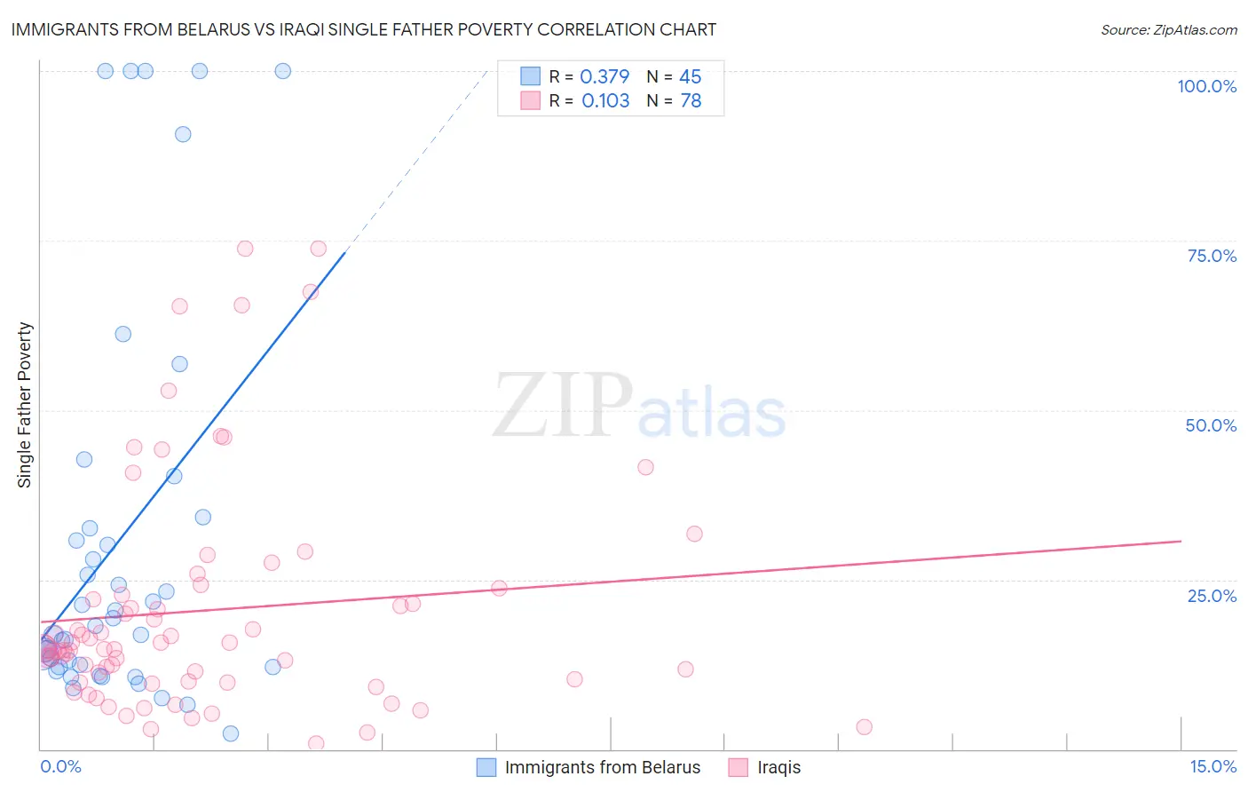Immigrants from Belarus vs Iraqi Single Father Poverty
