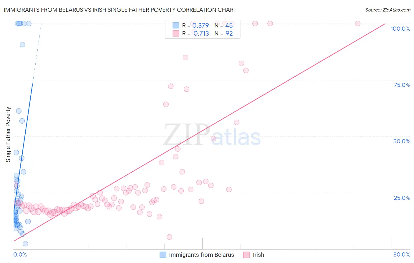 Immigrants from Belarus vs Irish Single Father Poverty