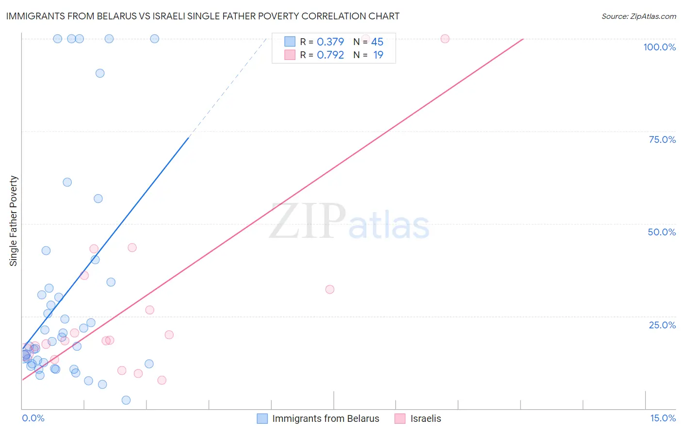 Immigrants from Belarus vs Israeli Single Father Poverty
