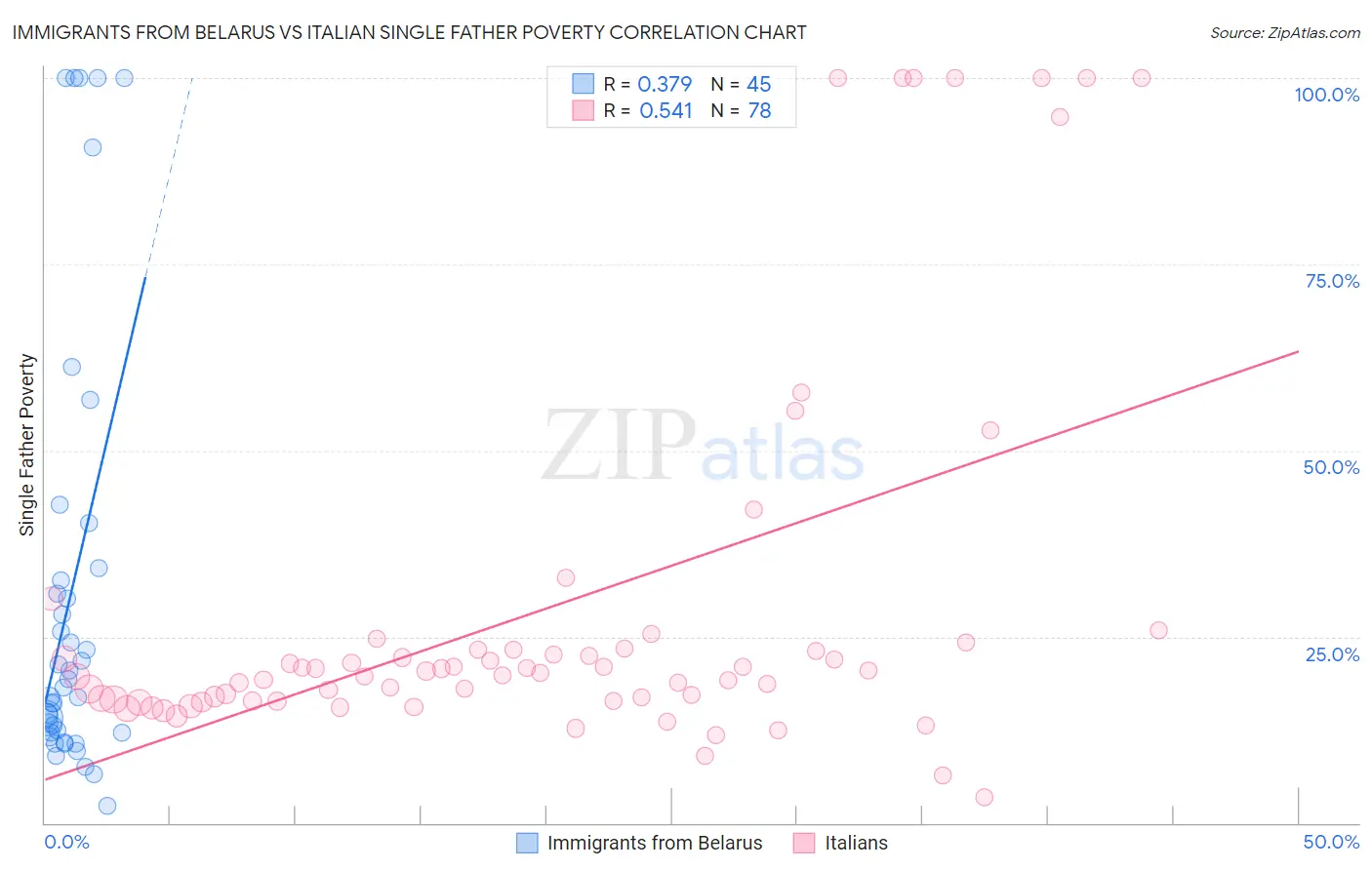 Immigrants from Belarus vs Italian Single Father Poverty