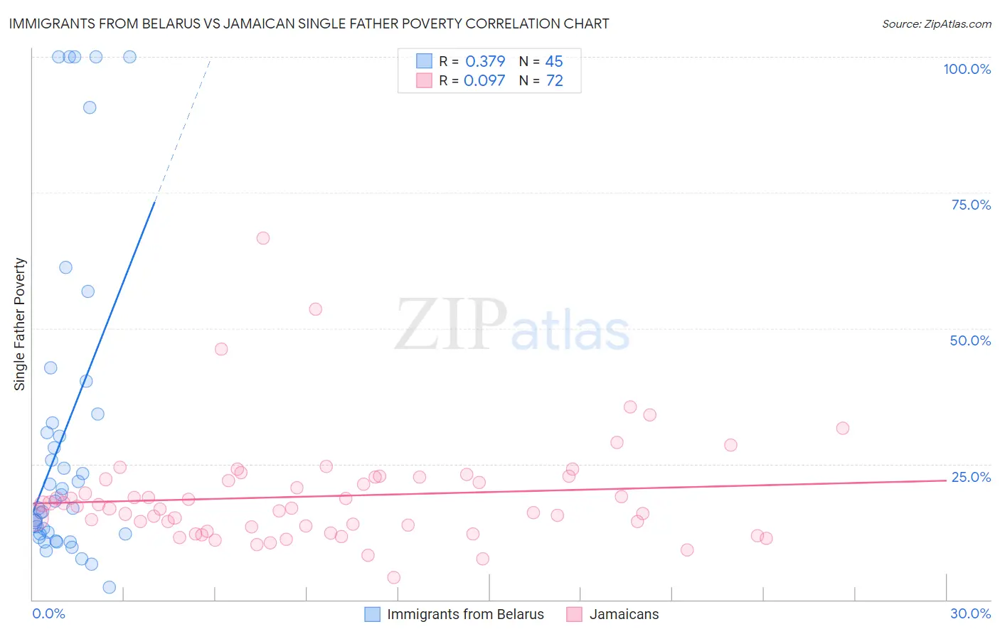 Immigrants from Belarus vs Jamaican Single Father Poverty
